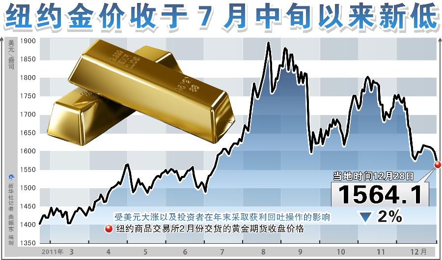 28日纽约金价收于7月中旬以来新低