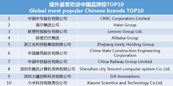 世界影响力组织发布境外最受欢迎中国品牌榜 中车、海尔、联想等上榜