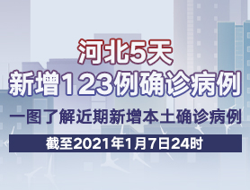 河北5天新增123例确诊病例，一图了解近期新增本土确诊病例