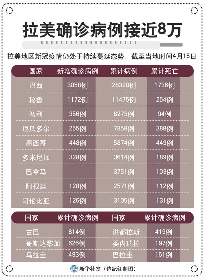 （图表）［国际疫情］拉美确诊病例接近8万