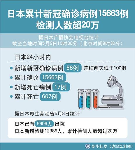 （图表）［国际疫情］日本累计新冠确诊病例15663例 检测人数超20万