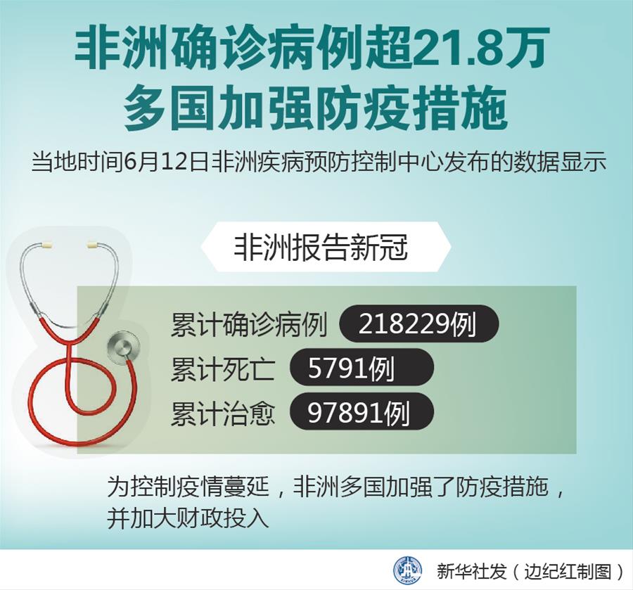 （图表）［国际疫情］非洲确诊病例超21.8万 多国加强防疫措施